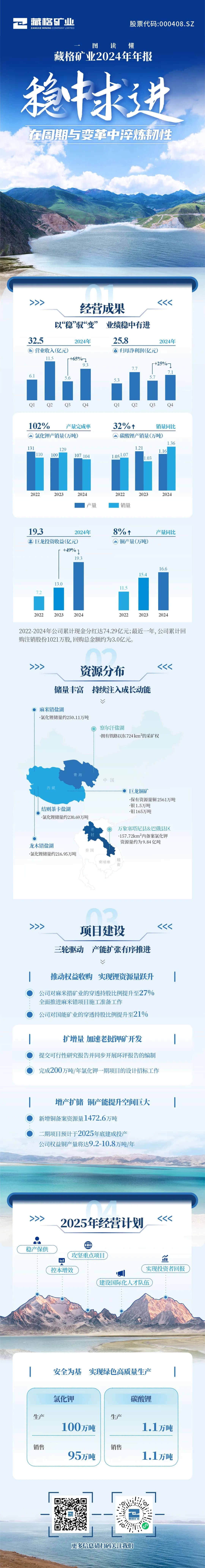 藏格礦業(yè)2024年年報